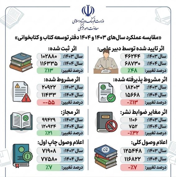 گزارشی مغشوش، رکوردشکنی اداره کتاب در صدورمجوز بدون بررسی